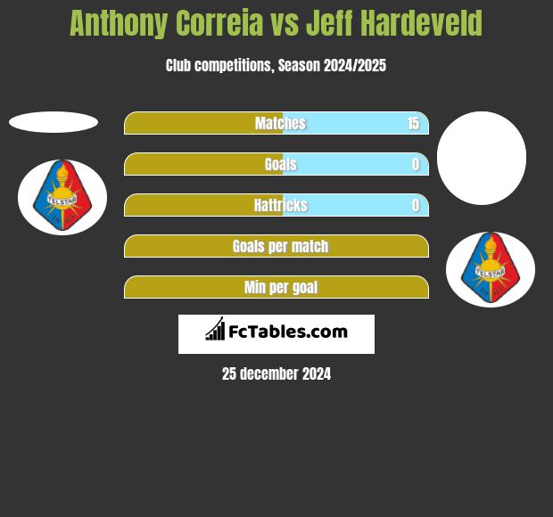 Anthony Correia vs Jeff Hardeveld h2h player stats