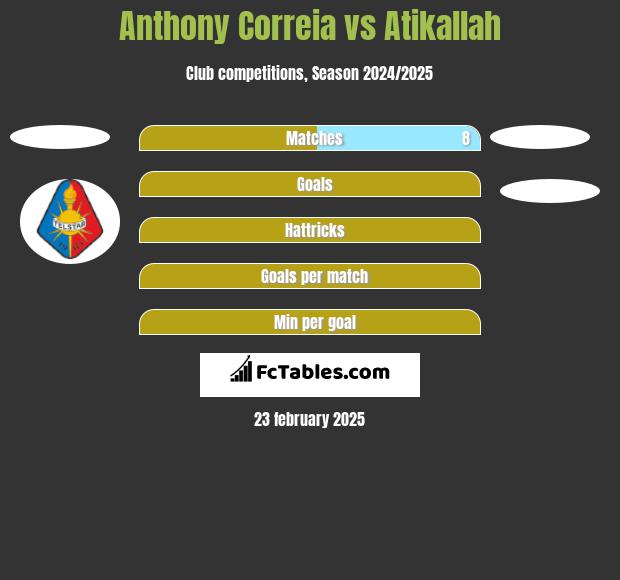 Anthony Correia vs Atikallah h2h player stats