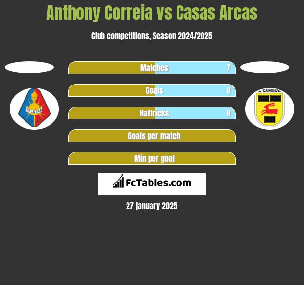 Anthony Correia vs Casas Arcas h2h player stats