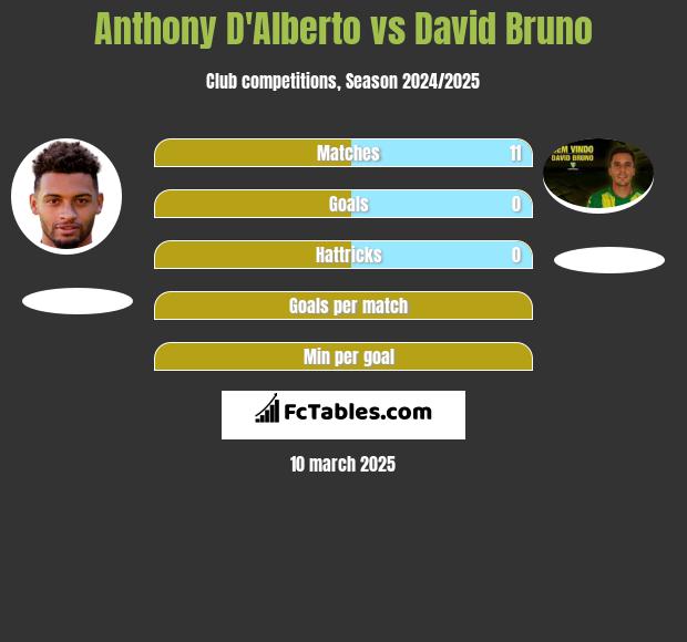 Anthony D'Alberto vs David Bruno h2h player stats