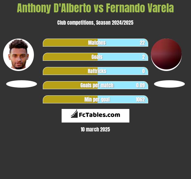 Anthony D'Alberto vs Fernando Varela h2h player stats