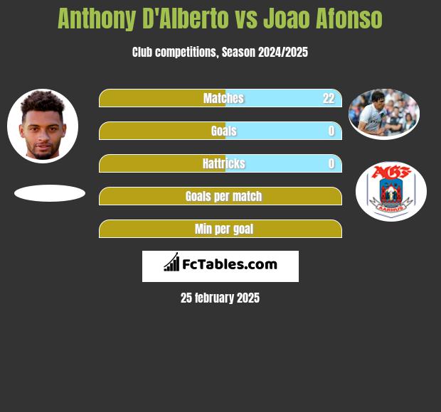 Anthony D'Alberto vs Joao Afonso h2h player stats