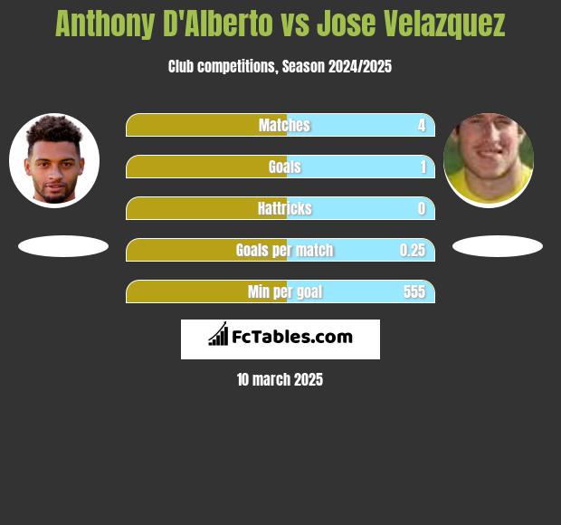 Anthony D'Alberto vs Jose Velazquez h2h player stats