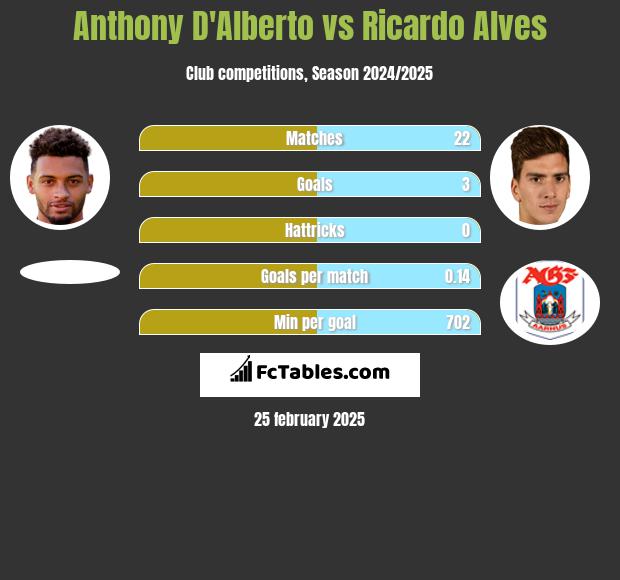 Anthony D'Alberto vs Ricardo Alves h2h player stats