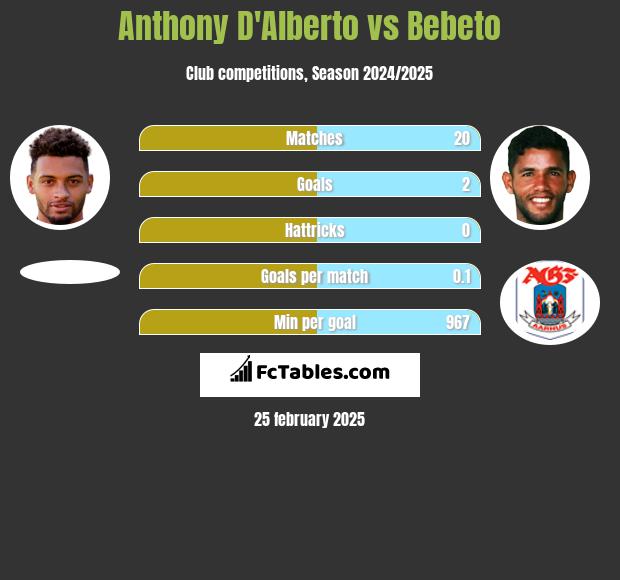 Anthony D'Alberto vs Bebeto h2h player stats