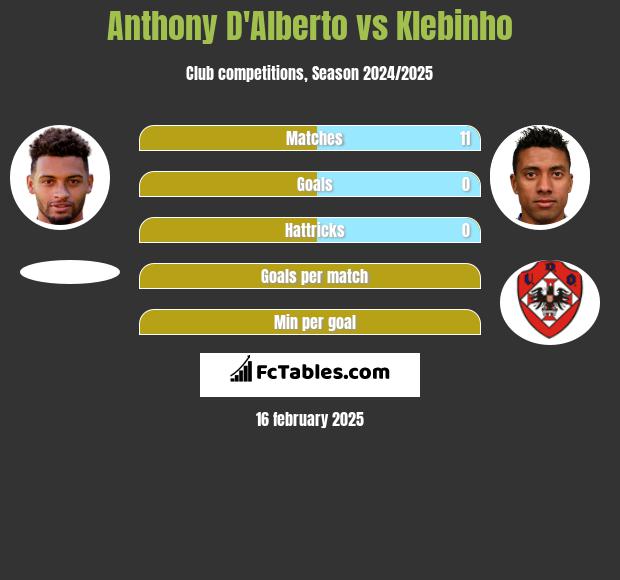 Anthony D'Alberto vs Klebinho h2h player stats