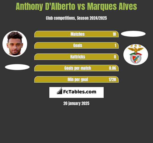 Anthony D'Alberto vs Marques Alves h2h player stats