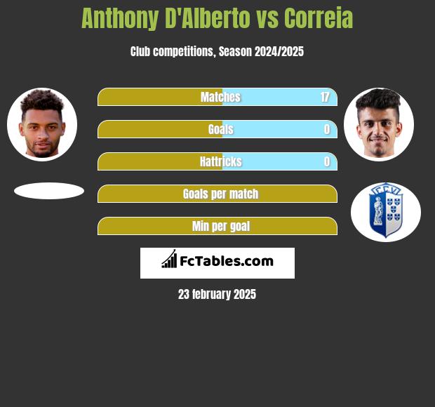 Anthony D'Alberto vs Correia h2h player stats