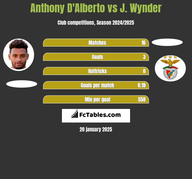 Anthony D'Alberto vs J. Wynder h2h player stats