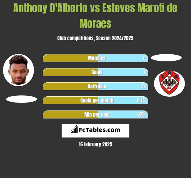 Anthony D'Alberto vs Esteves Maroti de Moraes h2h player stats