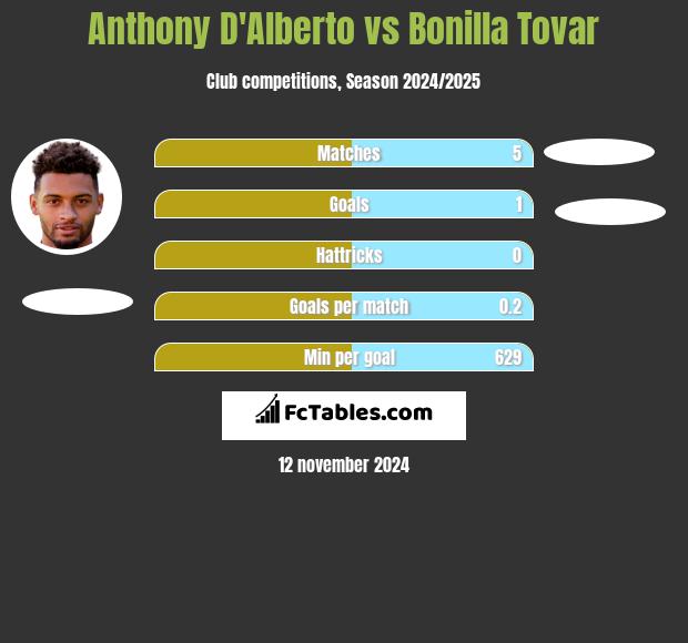 Anthony D'Alberto vs Bonilla Tovar h2h player stats