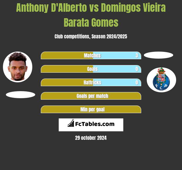 Anthony D'Alberto vs Domingos Vieira Barata Gomes h2h player stats