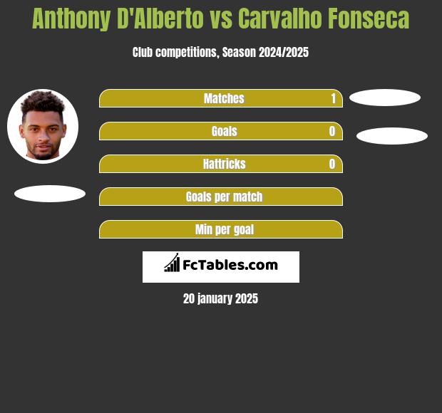 Anthony D'Alberto vs Carvalho Fonseca h2h player stats