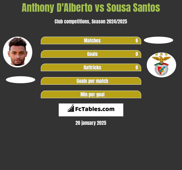 Anthony D'Alberto vs Sousa Santos h2h player stats