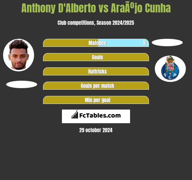 Anthony D'Alberto vs AraÃºjo Cunha h2h player stats