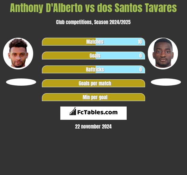 Anthony D'Alberto vs dos Santos Tavares h2h player stats