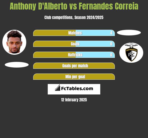 Anthony D'Alberto vs Fernandes Correia h2h player stats