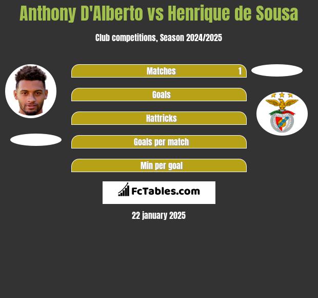 Anthony D'Alberto vs Henrique de Sousa h2h player stats