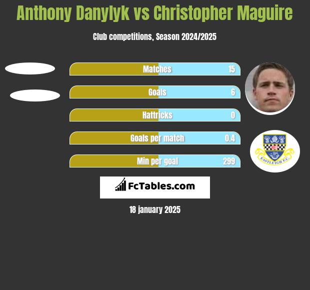 Anthony Danylyk vs Christopher Maguire h2h player stats