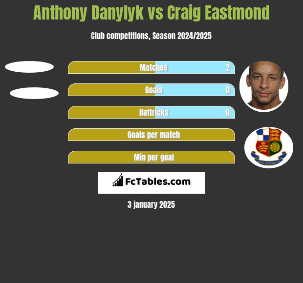 Anthony Danylyk vs Craig Eastmond h2h player stats