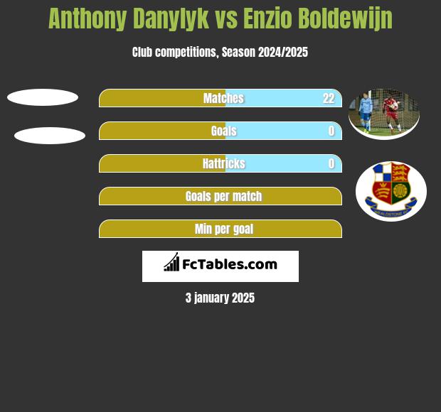 Anthony Danylyk vs Enzio Boldewijn h2h player stats