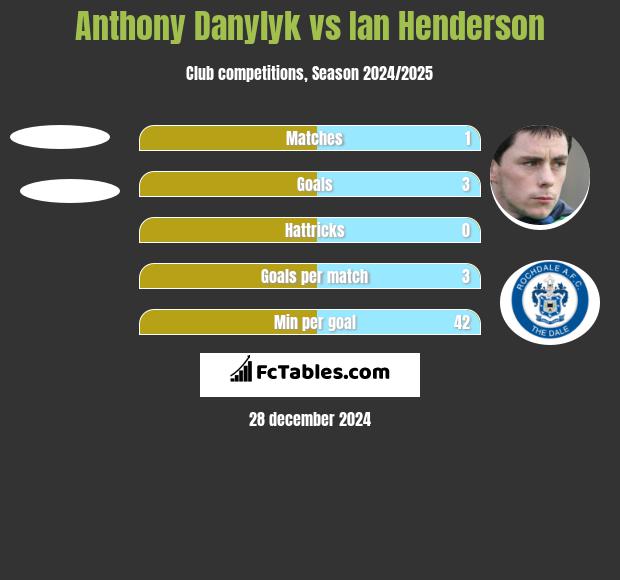 Anthony Danylyk vs Ian Henderson h2h player stats