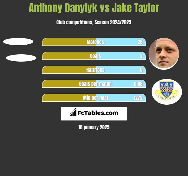 Anthony Danylyk vs Jake Taylor h2h player stats