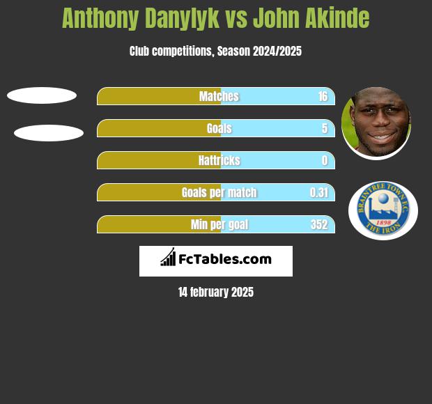 Anthony Danylyk vs John Akinde h2h player stats