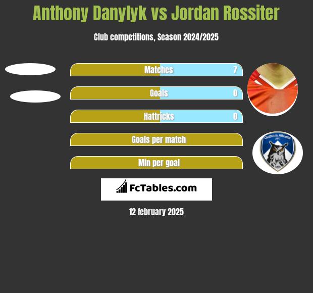 Anthony Danylyk vs Jordan Rossiter h2h player stats