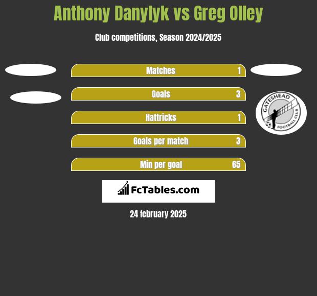 Anthony Danylyk vs Greg Olley h2h player stats