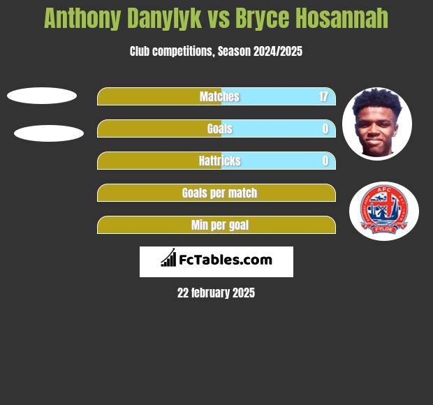 Anthony Danylyk vs Bryce Hosannah h2h player stats