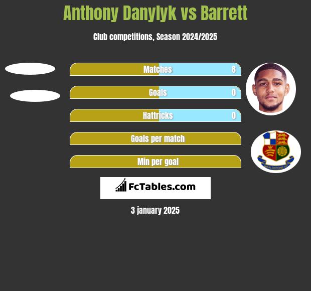 Anthony Danylyk vs Barrett h2h player stats