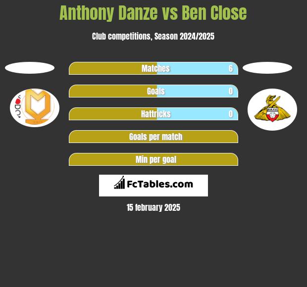 Anthony Danze vs Ben Close h2h player stats