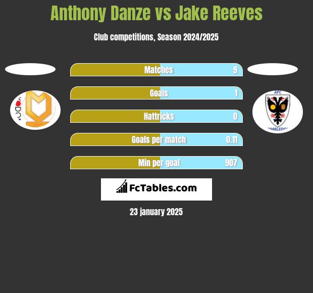 Anthony Danze vs Jake Reeves h2h player stats