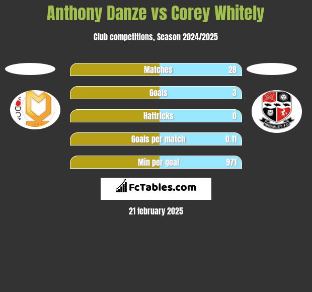 Anthony Danze vs Corey Whitely h2h player stats