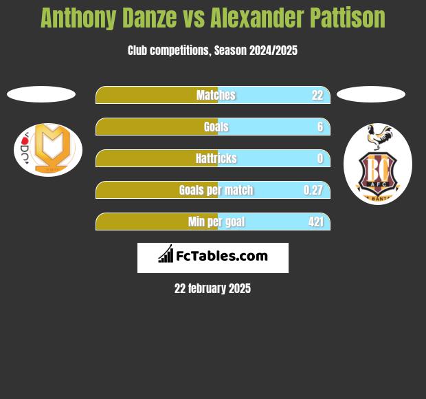 Anthony Danze vs Alexander Pattison h2h player stats