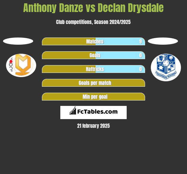 Anthony Danze vs Declan Drysdale h2h player stats