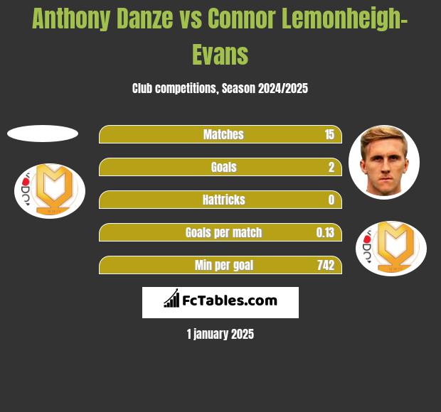 Anthony Danze vs Connor Lemonheigh-Evans h2h player stats