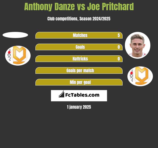 Anthony Danze vs Joe Pritchard h2h player stats