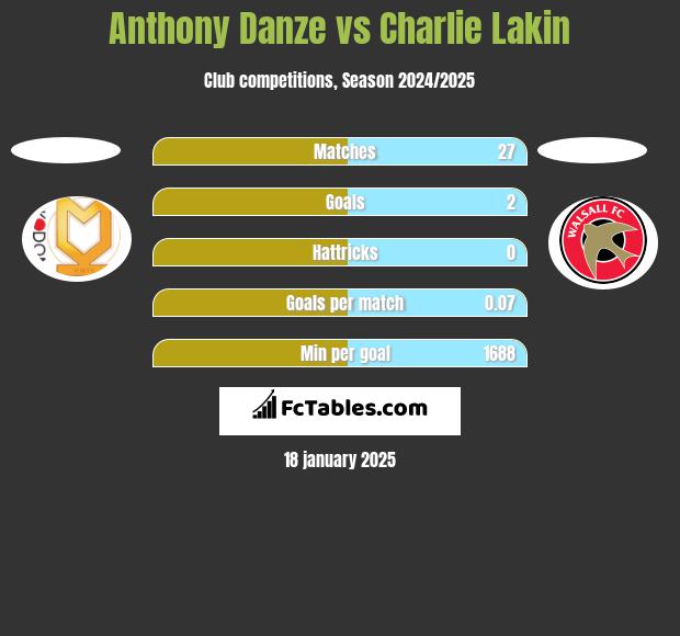 Anthony Danze vs Charlie Lakin h2h player stats