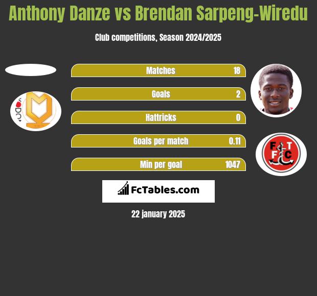 Anthony Danze vs Brendan Sarpeng-Wiredu h2h player stats