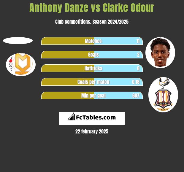 Anthony Danze vs Clarke Odour h2h player stats