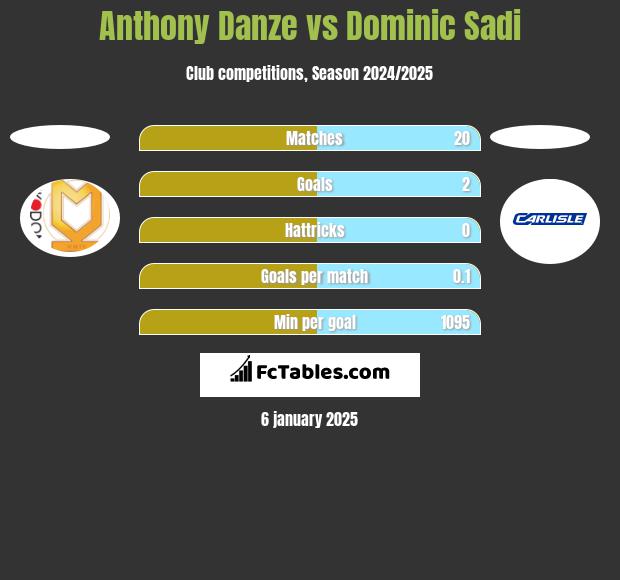 Anthony Danze vs Dominic Sadi h2h player stats