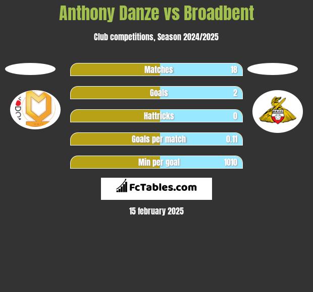 Anthony Danze vs Broadbent h2h player stats