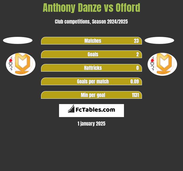 Anthony Danze vs Offord h2h player stats