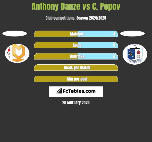 Anthony Danze vs C. Popov h2h player stats