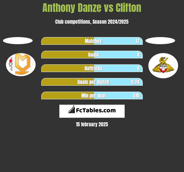 Anthony Danze vs Clifton h2h player stats