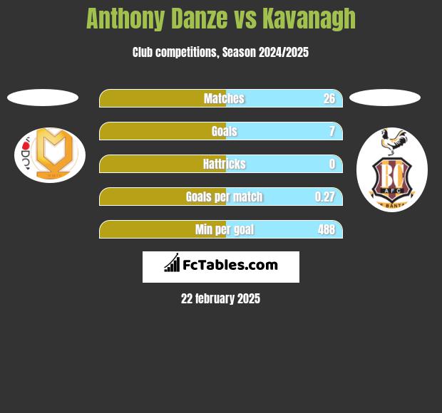 Anthony Danze vs Kavanagh h2h player stats