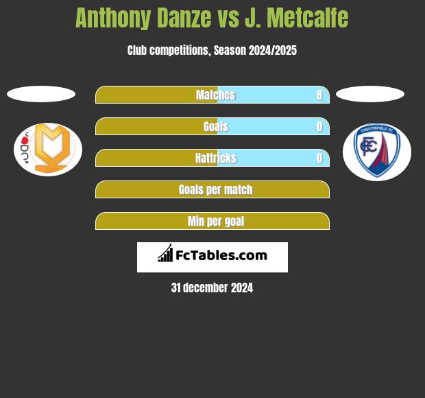 Anthony Danze vs J. Metcalfe h2h player stats