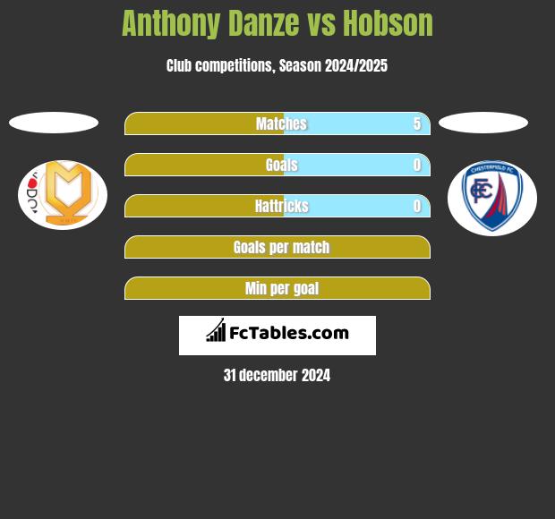 Anthony Danze vs Hobson h2h player stats